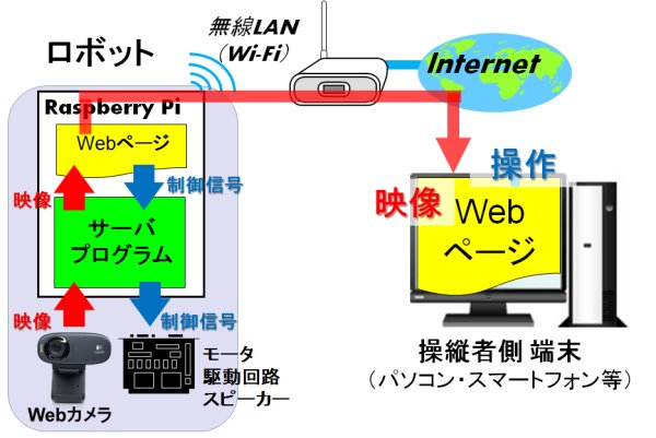 IoT（インターネット遠隔制御）ロボットの製作