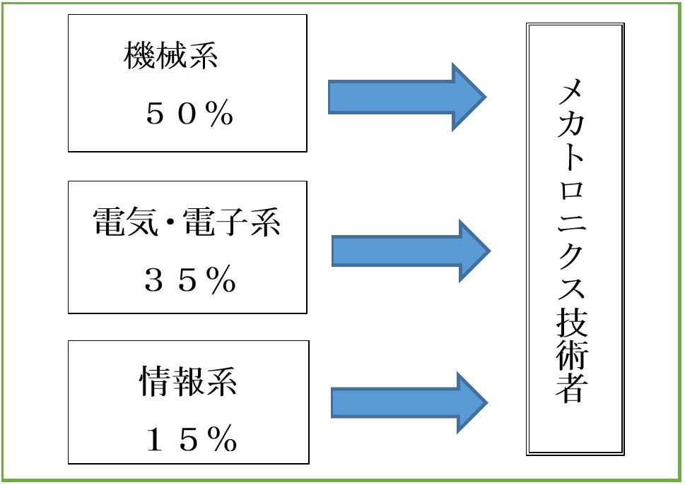 メカトロニクス技術者育成の割合